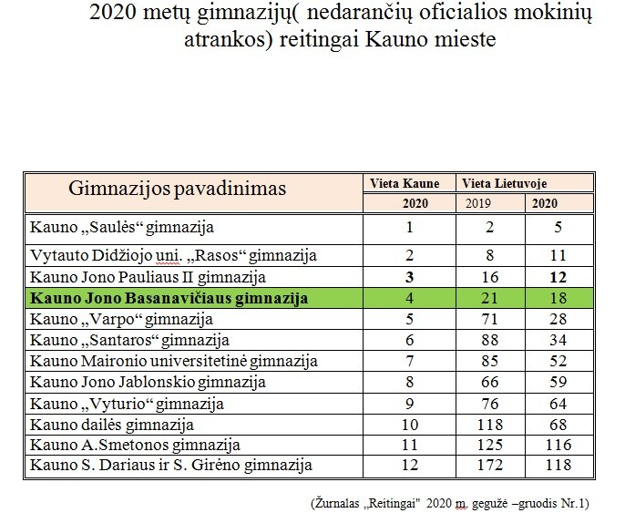 2020 Metų Gimnazijų( Nedarančių Oficialios Mokinių Atrankos) Reitingai ...